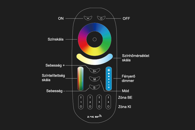 RGB-RGBW - CCT- Dimmer full touch 4 zónás távirányító funkciói - pannonled.hu