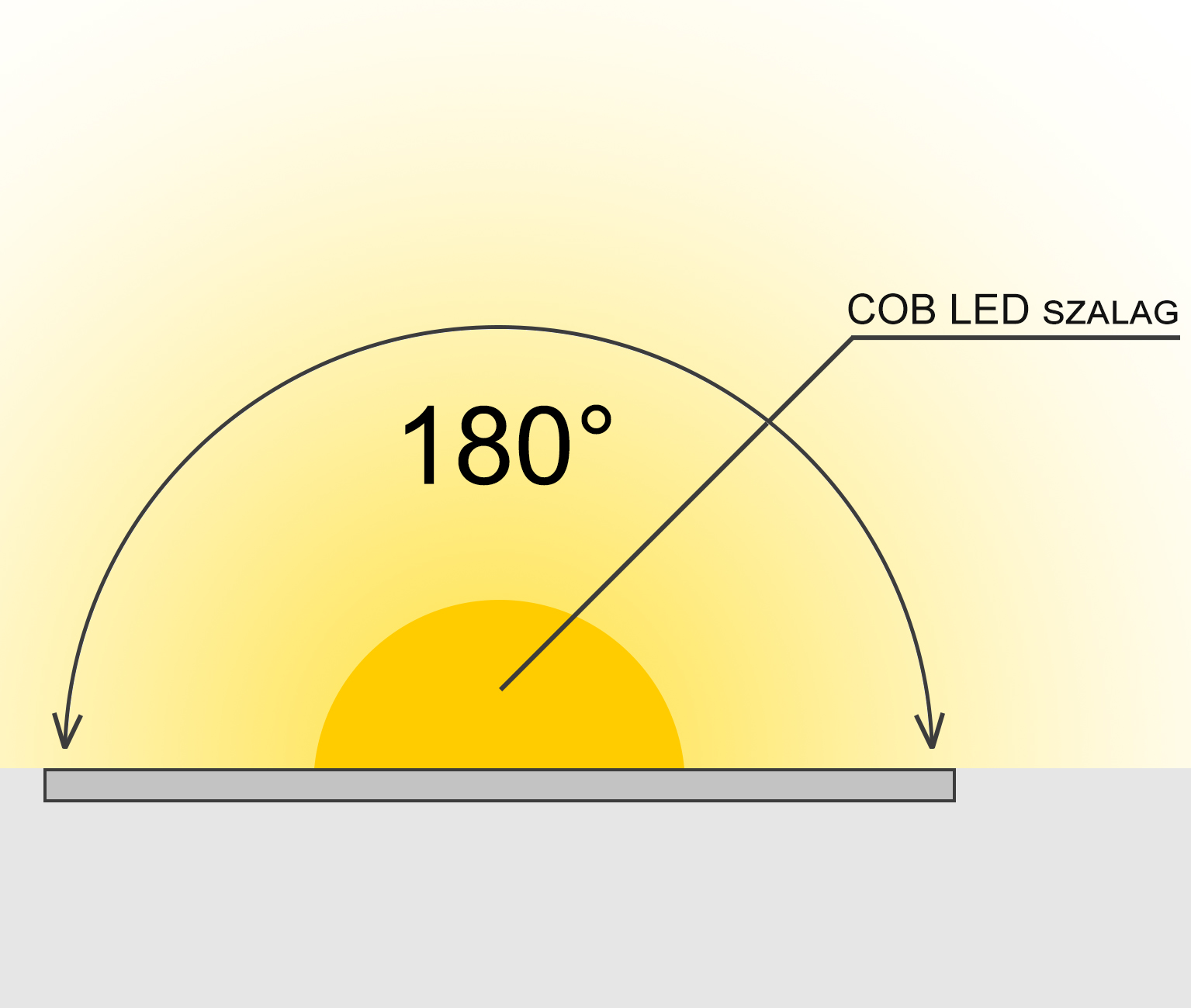 COB LED 180 fokos sugárzás